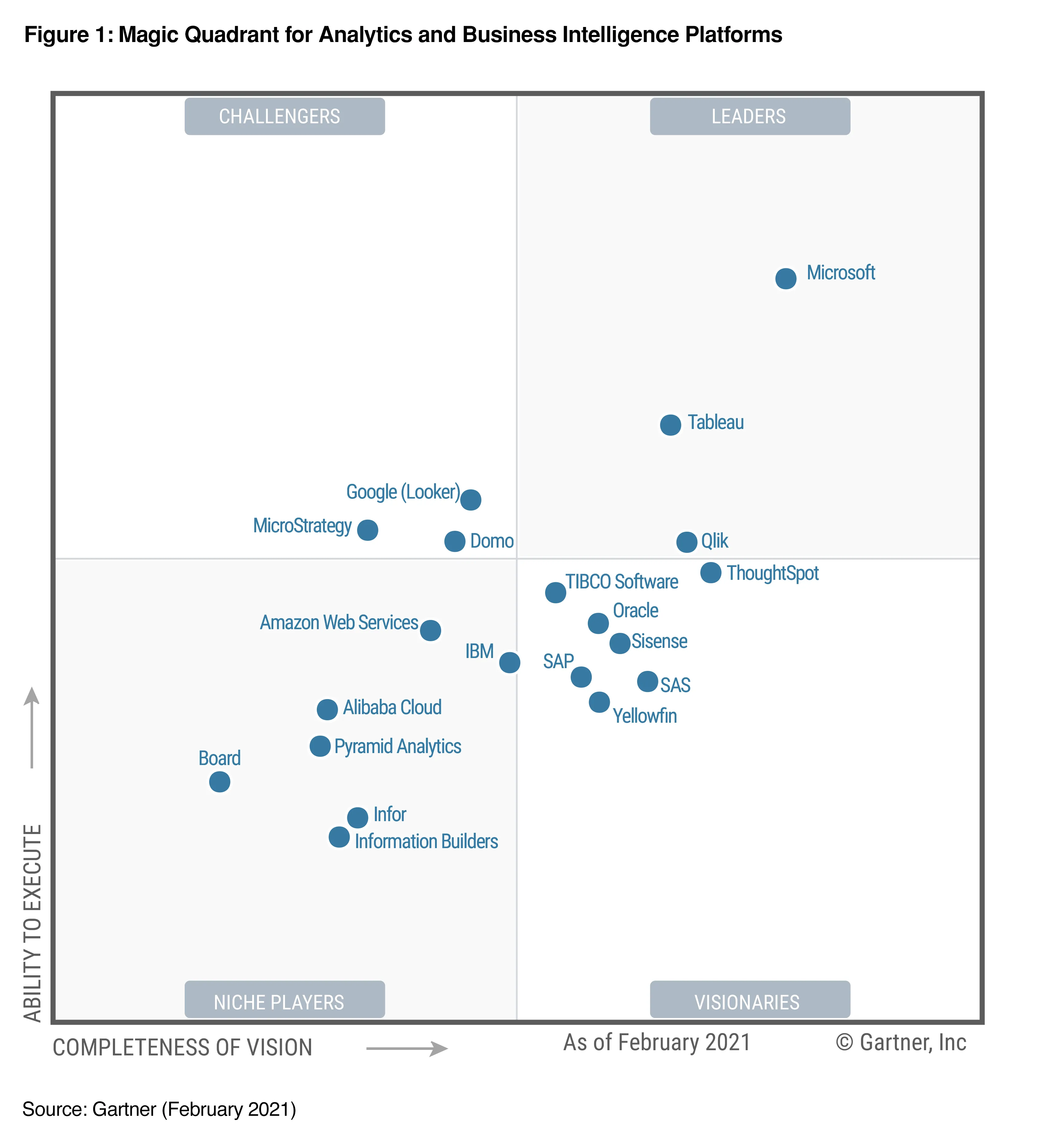 2021 Gartner Magic Quadrant for Analytics and BI Platforms.