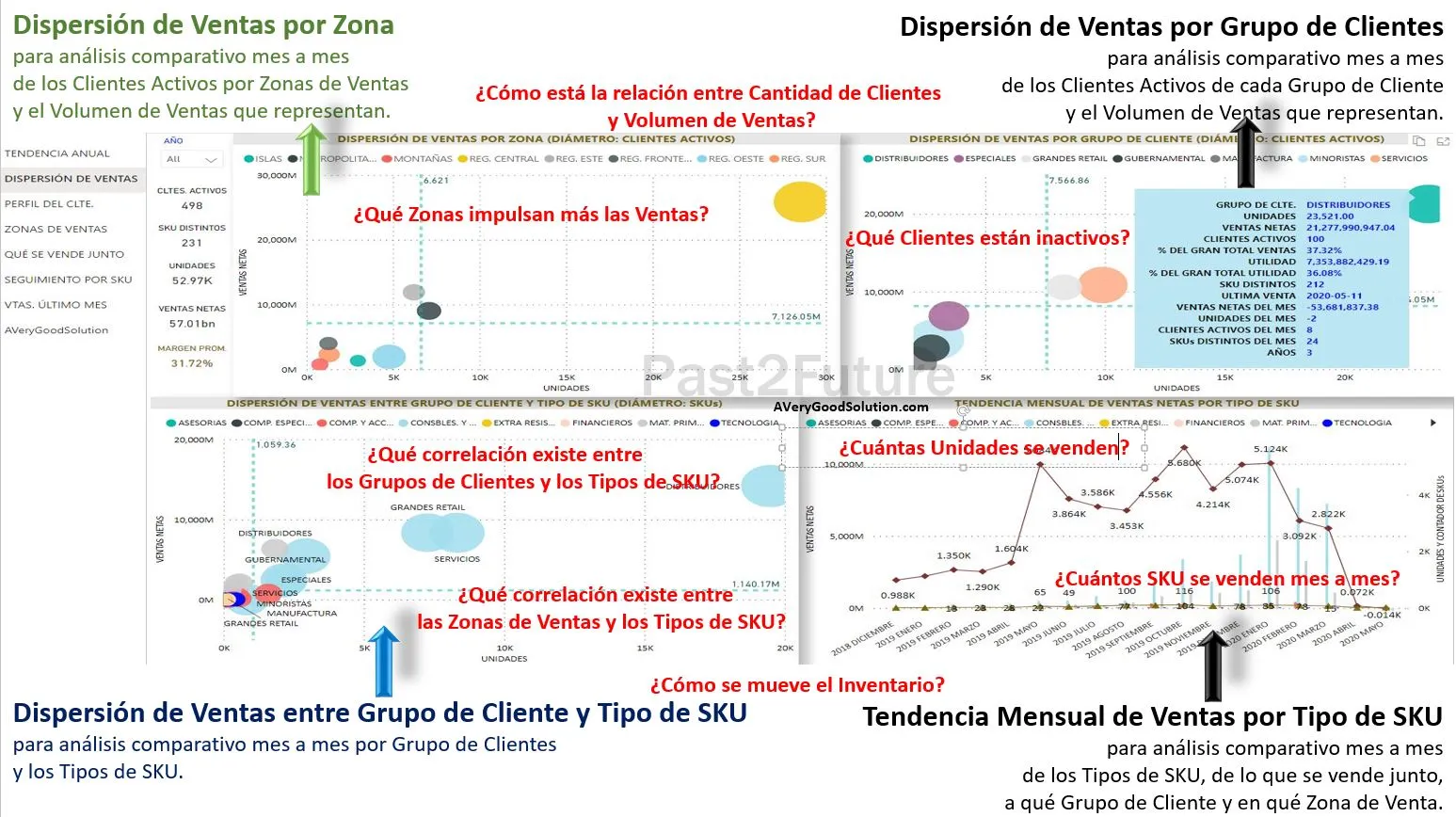 Imagen de Dispersión de Ventas - Solución Past2Future Business Intelligence, permite realizar análisis comparativos entre las Zonas de Ventas, los Grupos de Clientes y los Tipos de Productos o SKU durante el período.