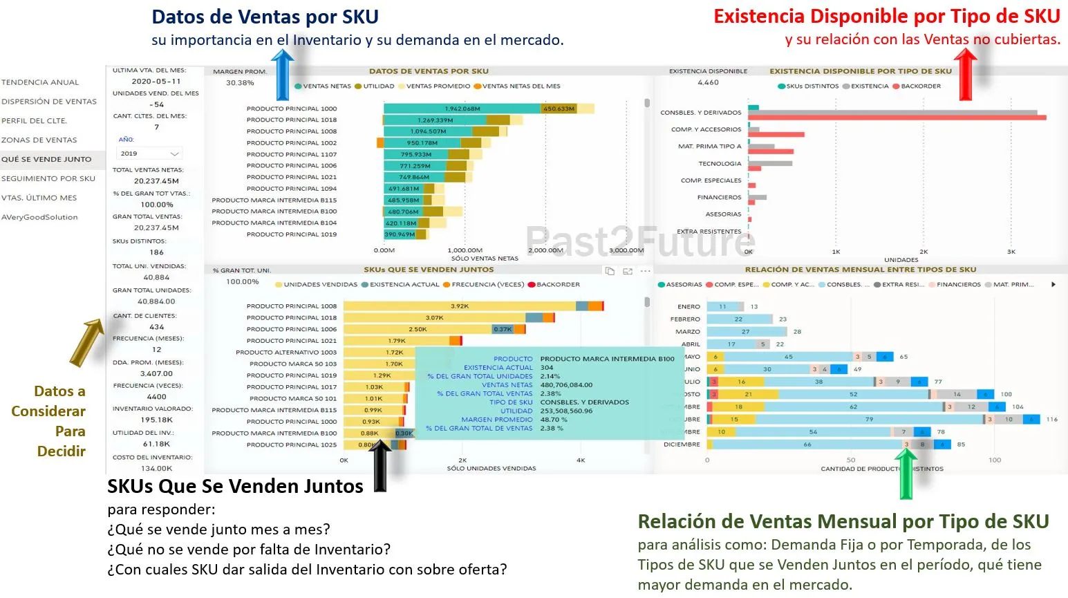 Imagen de Qué Produstos se Venden Juntos en el período - Solución Past2Future Business Intelligence, muestra toda la información relevante de los productos o SKU que faciliten las tomas de decisiones.