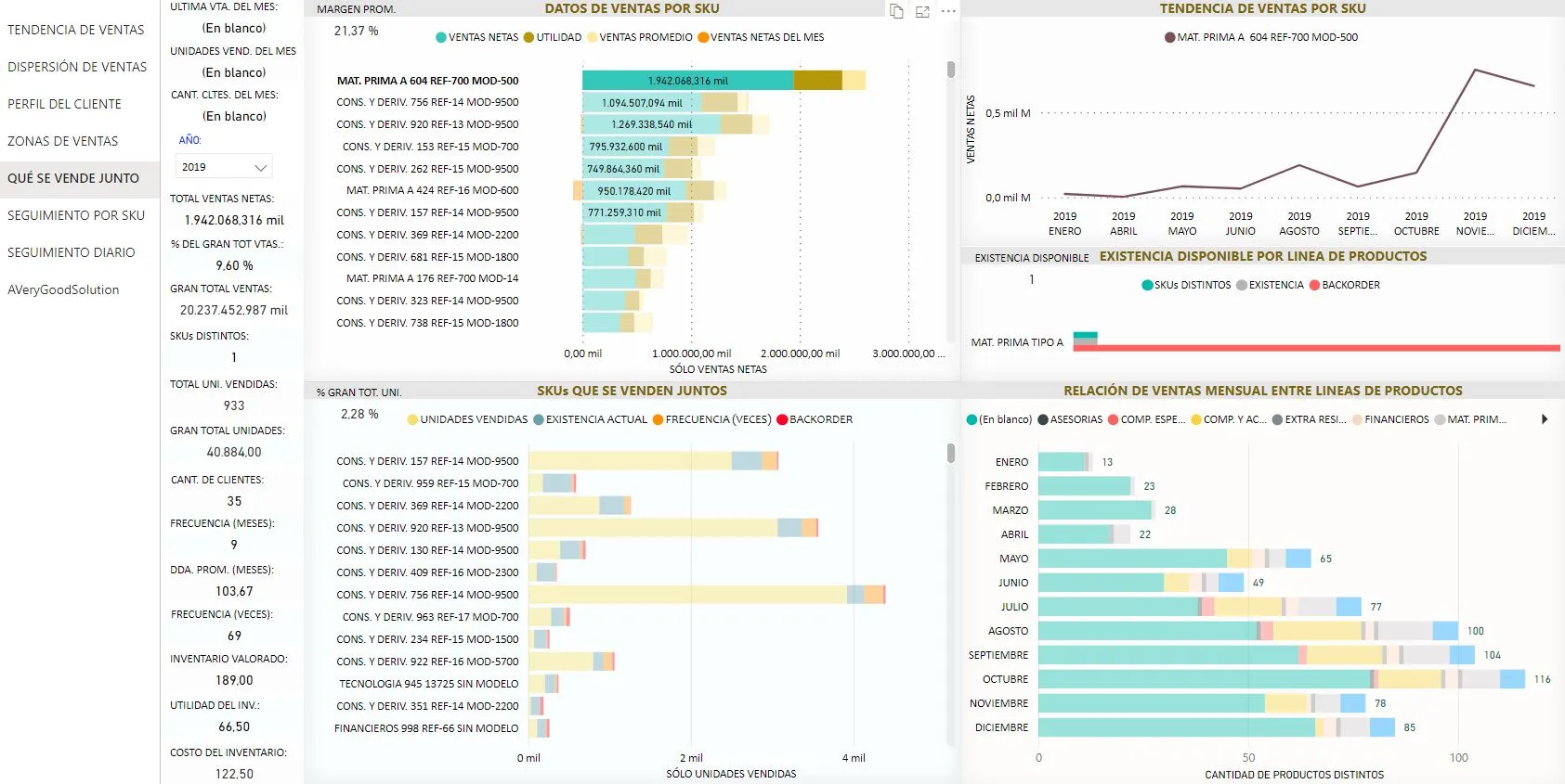 Imagen de la nueva versión de Qué Produstos se Venden Juntos en el períodoin cluye ahora un nuevo gráfico que muestra la Tendencia de Ventas por Producto o SKU - Solución Past2Future Business Intelligence.