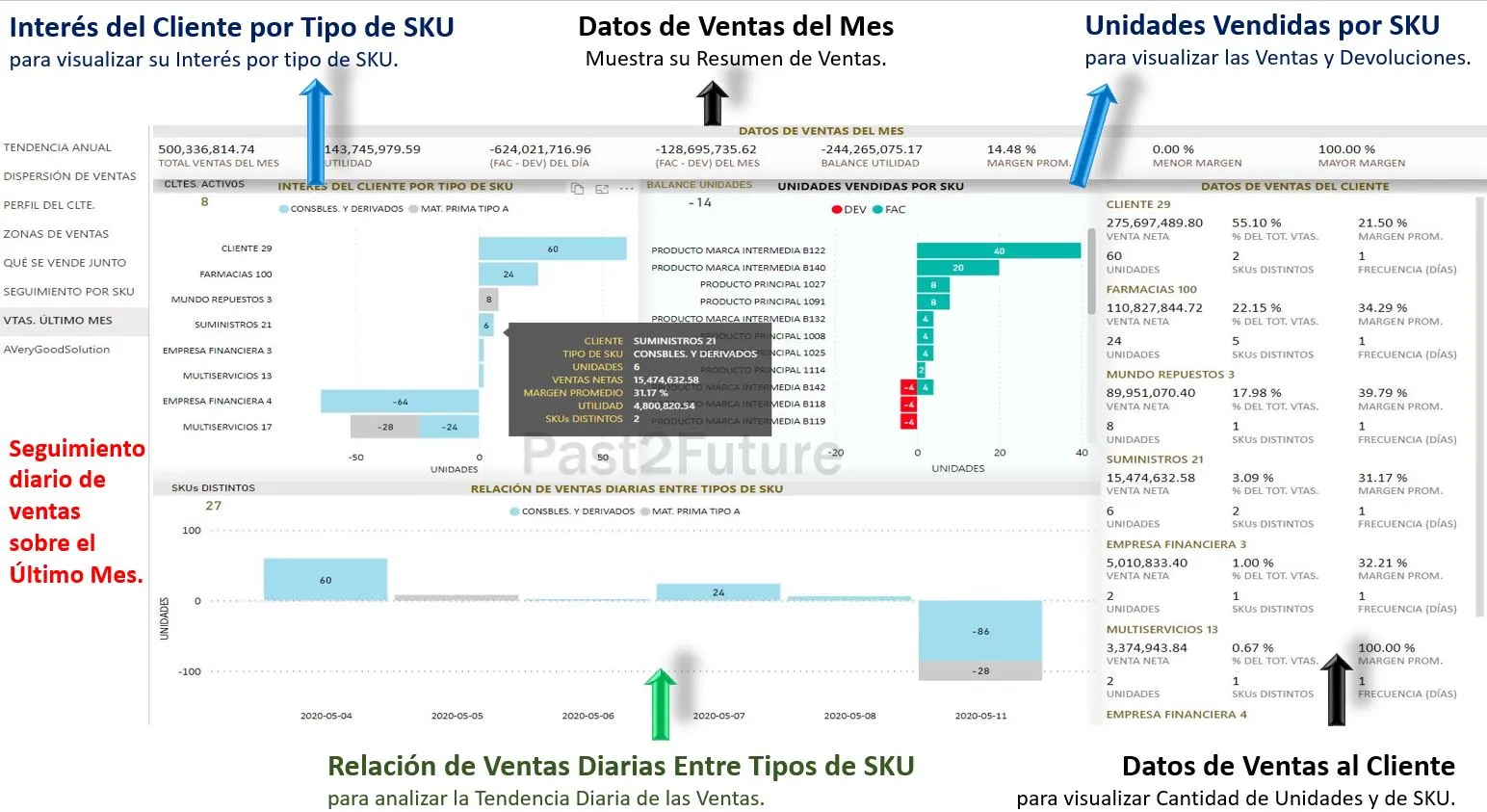 Imagen de Seguimiento Diario de Ventas - Solución Past2Future Business Intelligence, permite hacer seguimiento diario de las ventas del mes en curso