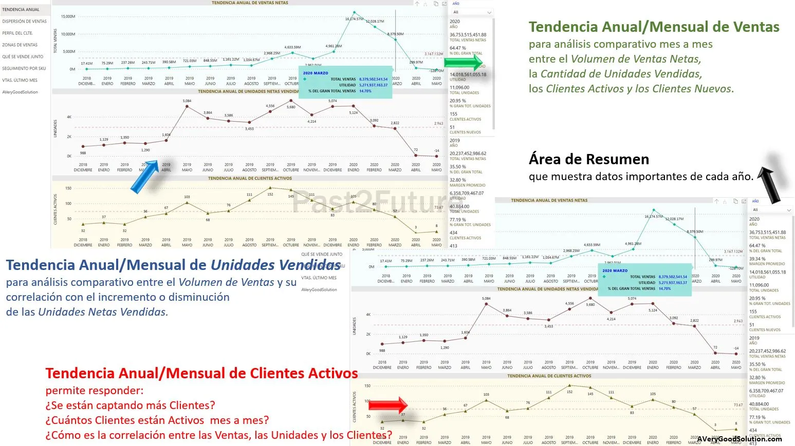 Vista referencial de Tendencia de Ventas - Solución Past2Future Business Intelligence, muestra la correclación entre las Ventas, los Clientes y las Unidades vendidas.