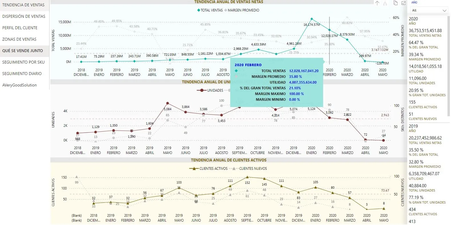 Imagen de Tendencia de Ventas - Solución Past2Future Business Intelligence, muestra la correclación entre las Ventas, los Clientes y las Unidades vendidas.